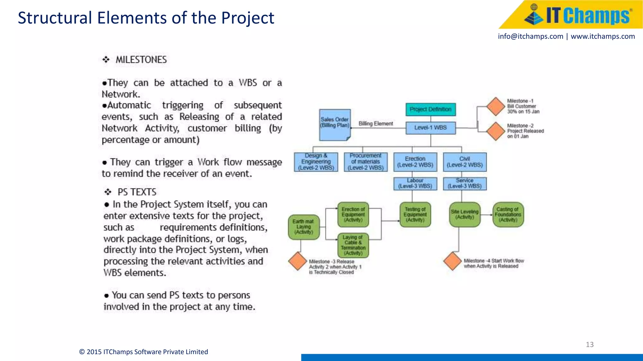 info@itchamps.com | www.itchamps.com
Structural Elements of the Project
13
© 2015 ITChamps Software Private Limited
 