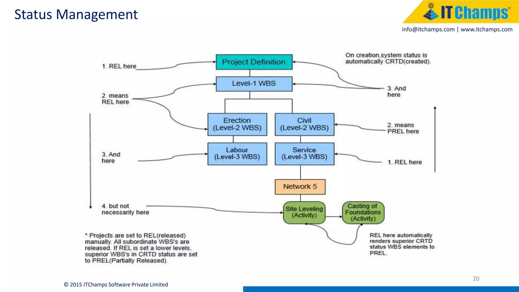 info@itchamps.com | www.itchamps.com
Status Management
20
© 2015 ITChamps Software Private Limited
 