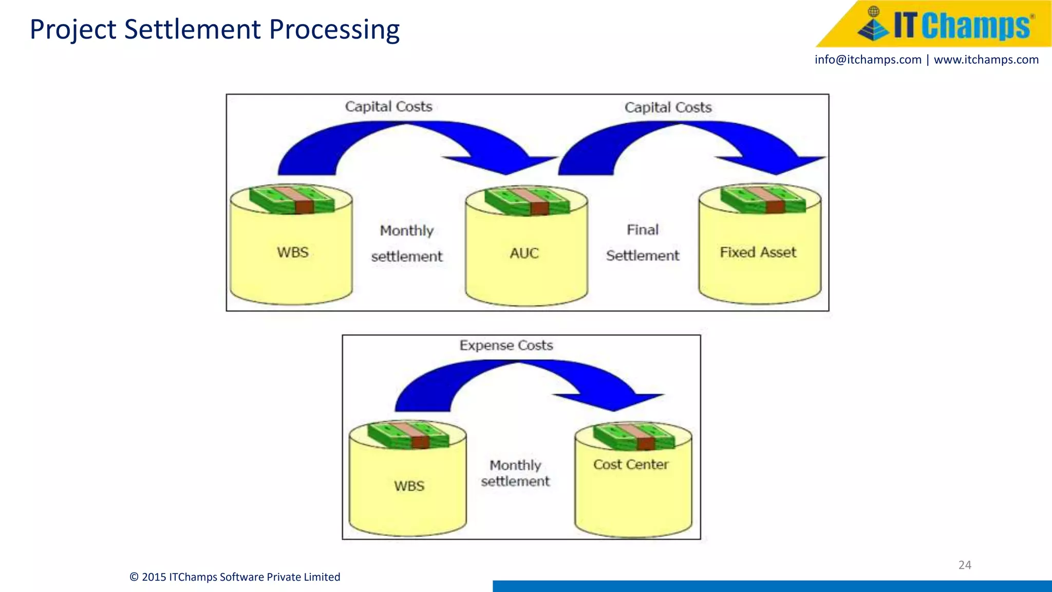 info@itchamps.com | www.itchamps.com
Project Settlement Processing
24
© 2015 ITChamps Software Private Limited
 
