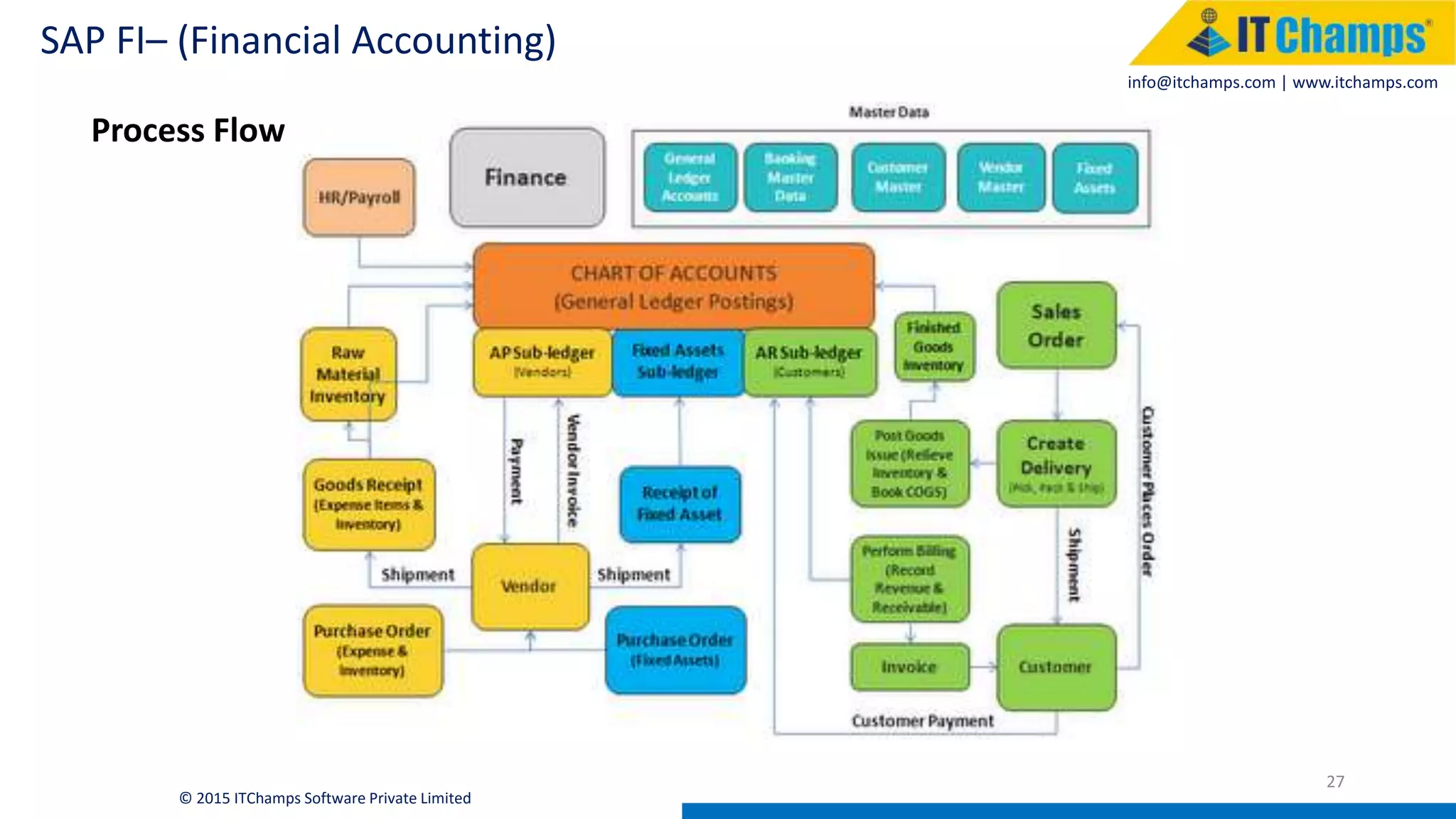 info@itchamps.com | www.itchamps.com
SAP FI– (Financial Accounting)
27
© 2015 ITChamps Software Private Limited
Process Flow
 