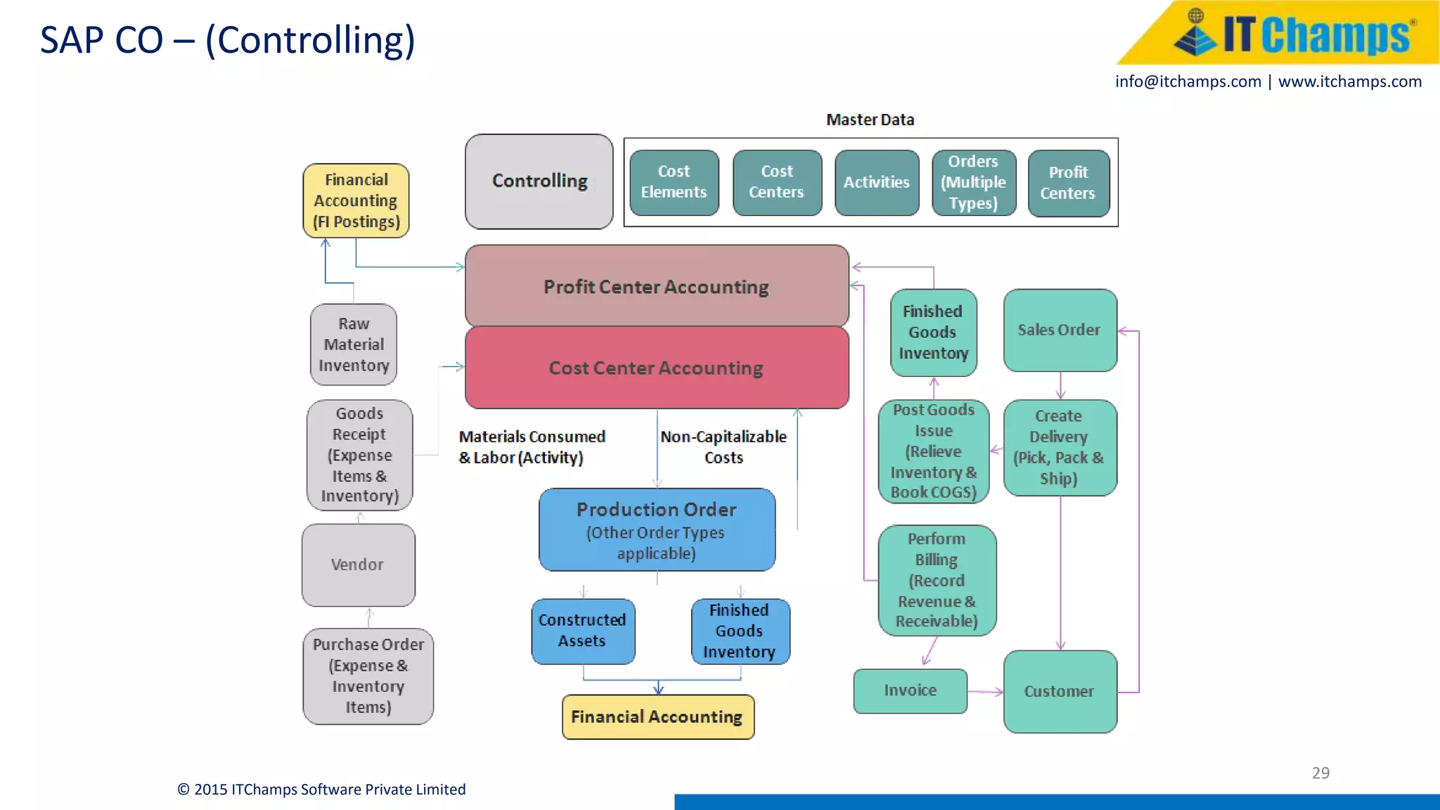 info@itchamps.com | www.itchamps.com
SAP CO – (Controlling)
29
© 2015 ITChamps Software Private Limited
 