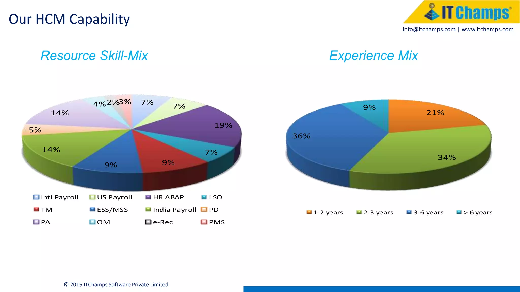 info@itchamps.com | www.itchamps.com
7%
7%
19%
7%
9%9%
14%
5%
14%
4%2%3%
Intl Payroll US Payroll HR ABAP LSO
TM ESS/MSS India Payroll PD
PA OM e-Rec PMS
21%
34%
36%
9%
1-2 years 2-3 years 3-6 years > 6 years
Resource Skill-Mix Experience Mix
Our HCM Capability
© 2015 ITChamps Software Private Limited
 