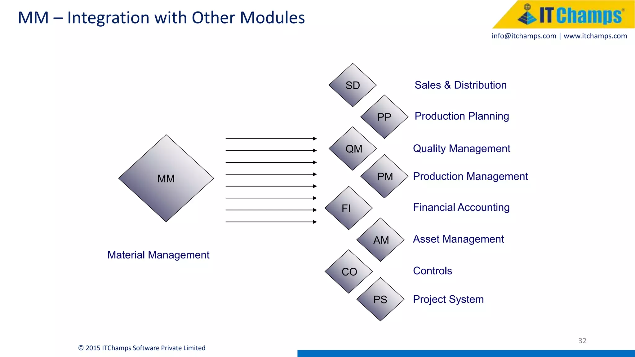 info@itchamps.com | www.itchamps.com
MM – Integration with Other Modules
32
© 2015 ITChamps Software Private Limited
SD
PP
QM
PM
FI
AM
CO
PS
MM
Material Management
Sales & Distribution
Production Planning
Quality Management
Production Management
Financial Accounting
Asset Management
Controls
Project System
 