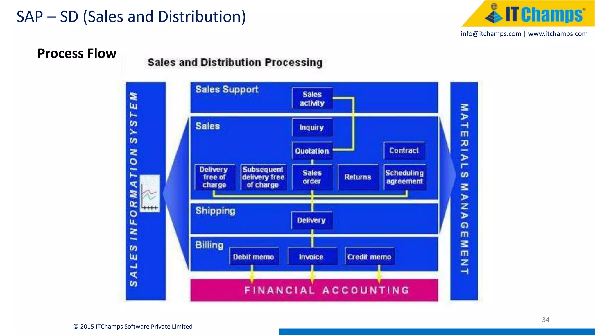 info@itchamps.com | www.itchamps.com
SAP – SD (Sales and Distribution)
34
© 2015 ITChamps Software Private Limited
Process Flow
 