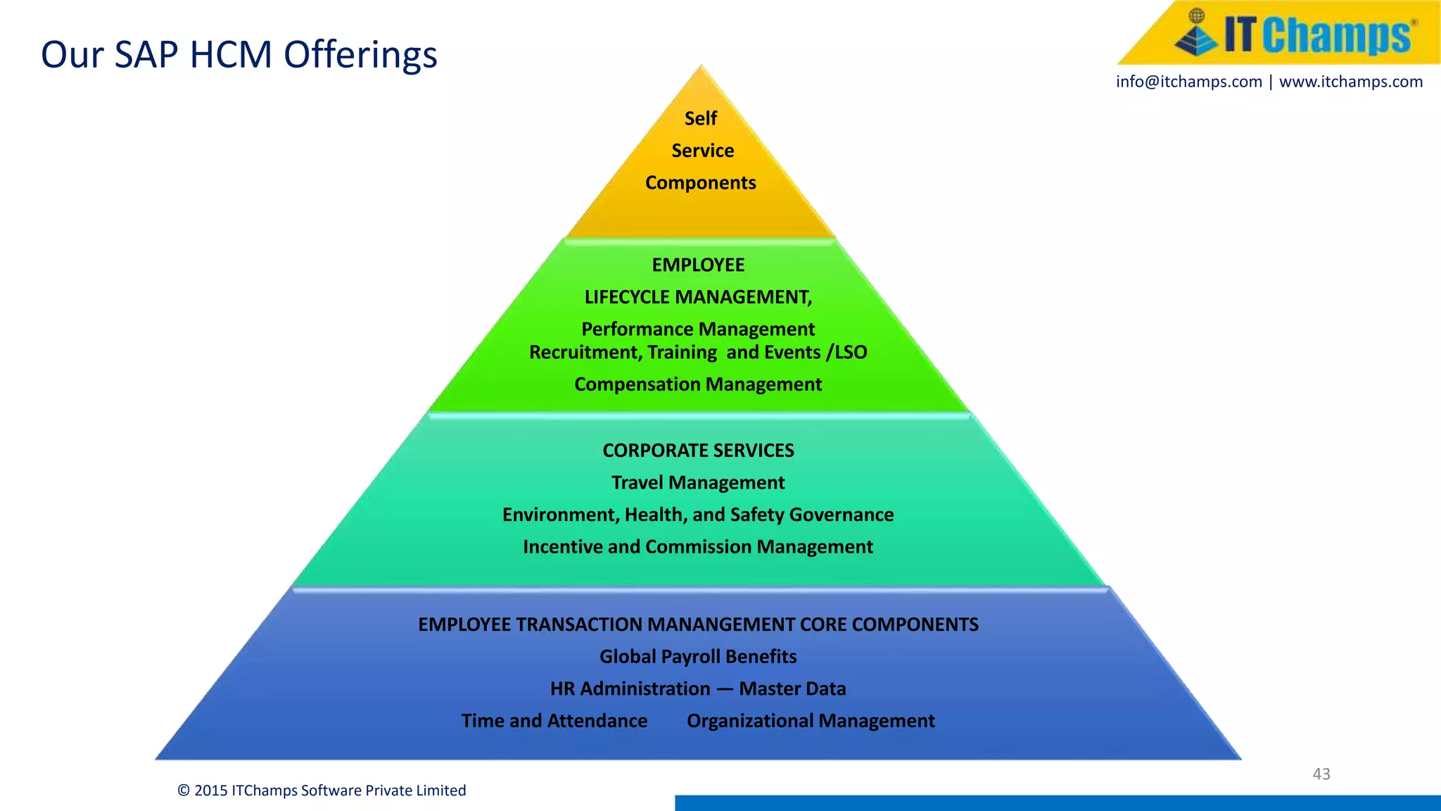 info@itchamps.com | www.itchamps.com
43
Our SAP HCM Offerings
Self
Service
Components
EMPLOYEE
LIFECYCLE MANAGEMENT,
Performance Management
Recruitment, Training and Events /LSO
Compensation Management
CORPORATE SERVICES
Travel Management
Environment, Health, and Safety Governance
Incentive and Commission Management
EMPLOYEE TRANSACTION MANANGEMENT CORE COMPONENTS
Global Payroll Benefits
HR Administration — Master Data
Time and Attendance Organizational Management
© 2015 ITChamps Software Private Limited
 