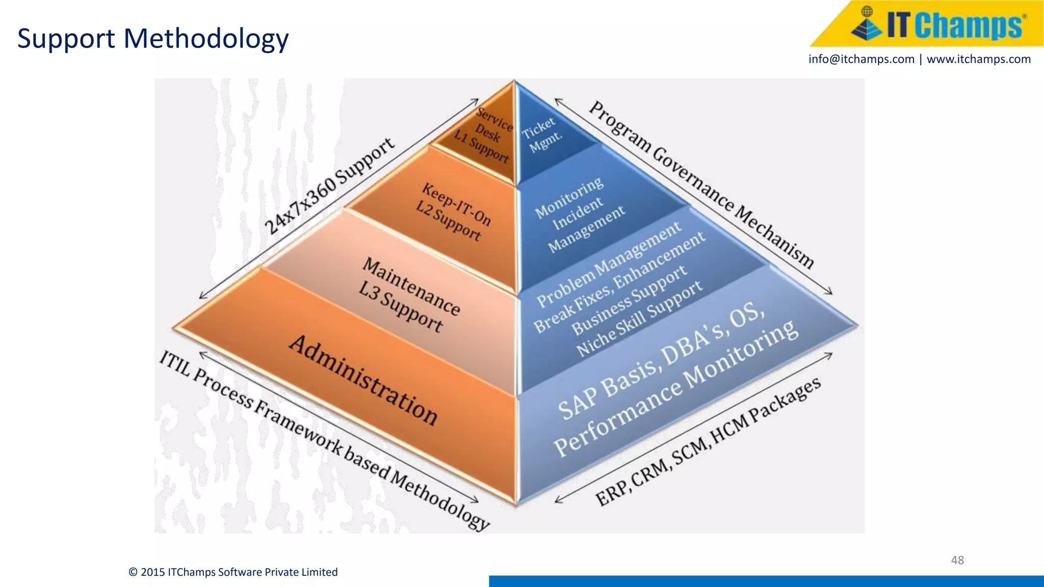 info@itchamps.com | www.itchamps.com
48
© 2015 ITChamps Software Private Limited
Support Methodology
 