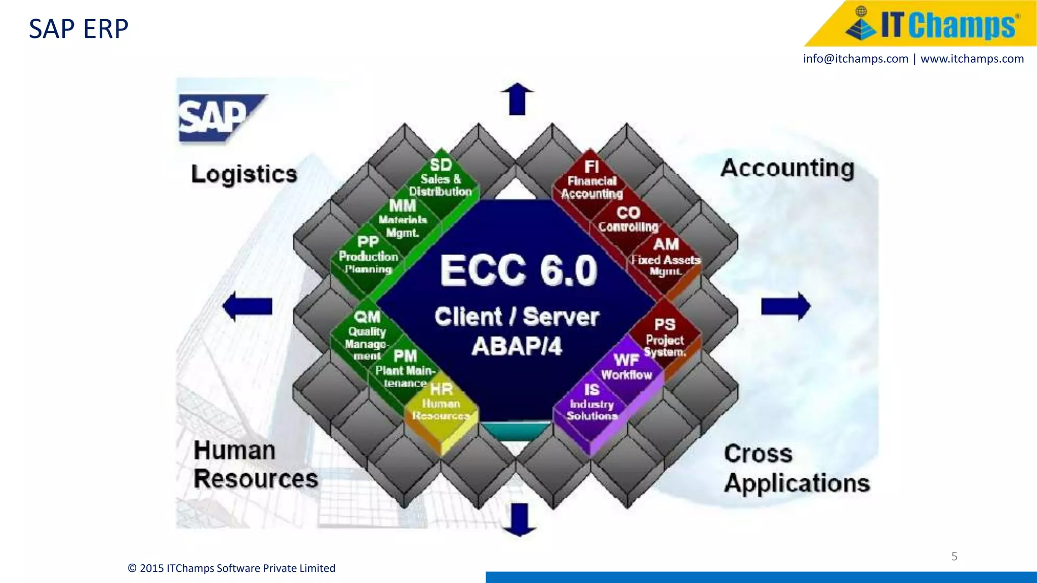 info@itchamps.com | www.itchamps.com
SAP ERP
5
© 2015 ITChamps Software Private Limited
 