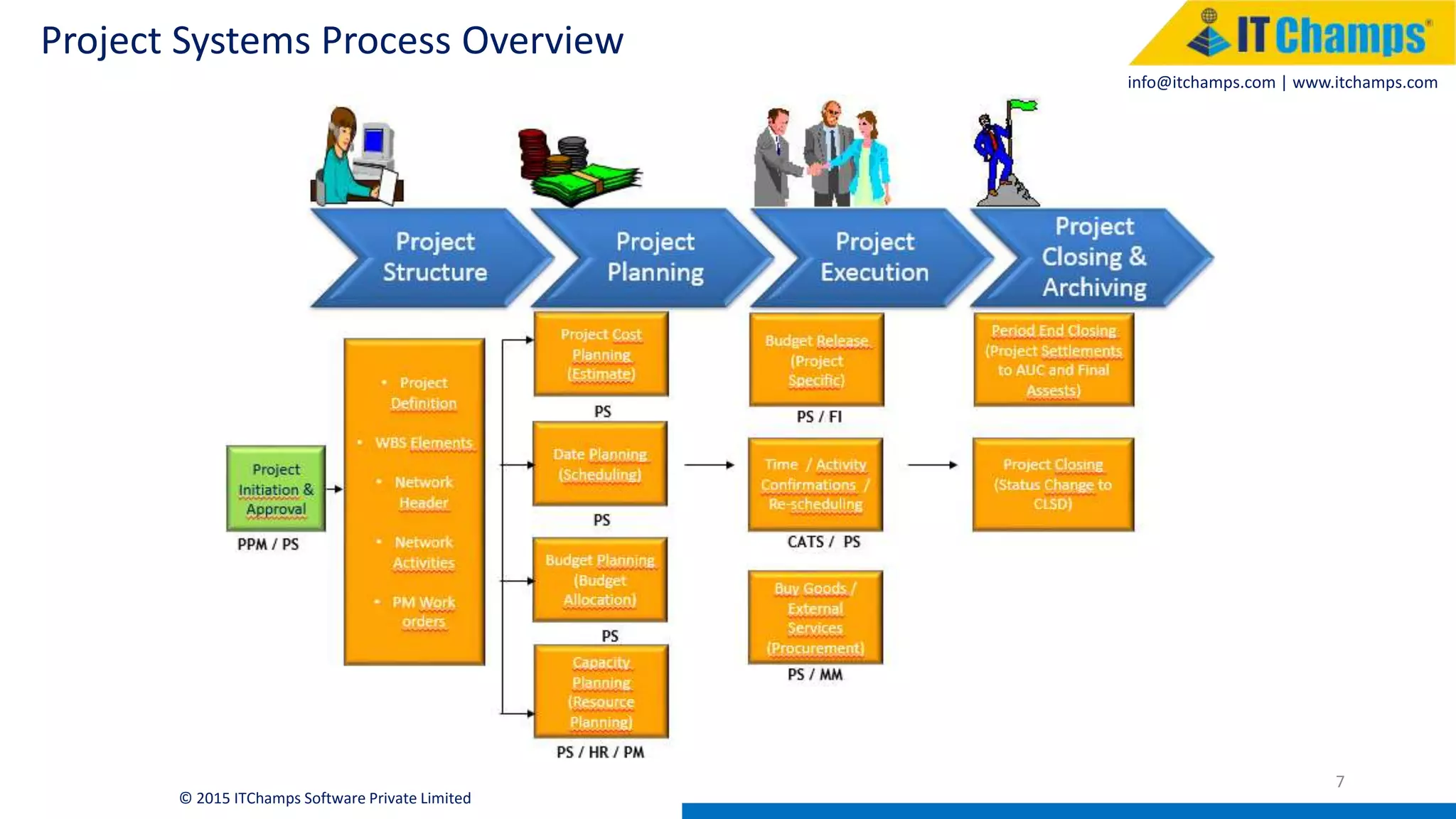 info@itchamps.com | www.itchamps.com
Project Systems Process Overview
7
© 2015 ITChamps Software Private Limited
 