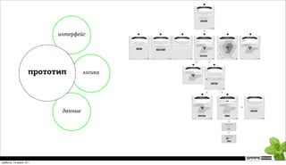 интерфейс




                    прототип        логика




                           данные




суббота, 14 июля 12 г.
 