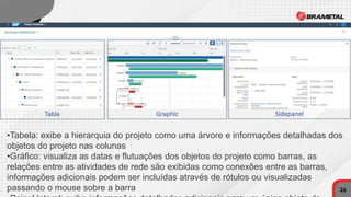 26
•Tabela: exibe a hierarquia do projeto como uma árvore e informações detalhadas dos
objetos do projeto nas colunas
•Gráfico: visualiza as datas e flutuações dos objetos do projeto como barras, as
relações entre as atividades de rede são exibidas como conexões entre as barras,
informações adicionais podem ser incluídas através de rótulos ou visualizadas
passando o mouse sobre a barra
 