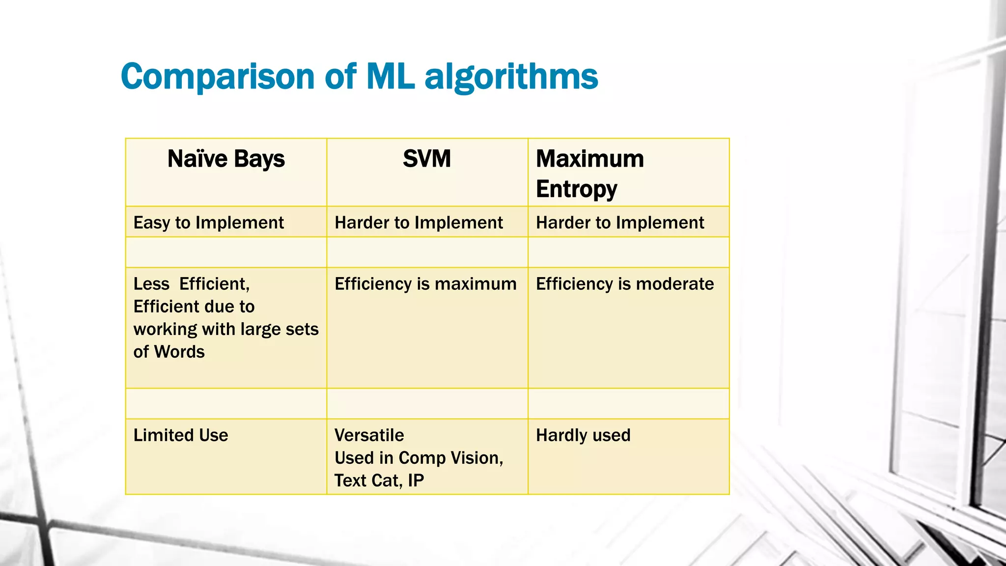 Naïve Bays SVM Maximum
Entropy
Easy to Implement Harder to Implement Harder to Implement
Less Efficient,
Efficient due to
working with large sets
of Words
Efficiency is maximum Efficiency is moderate
Limited Use Versatile
Used in Comp Vision,
Text Cat, IP
Hardly used
Comparison of ML algorithms
 