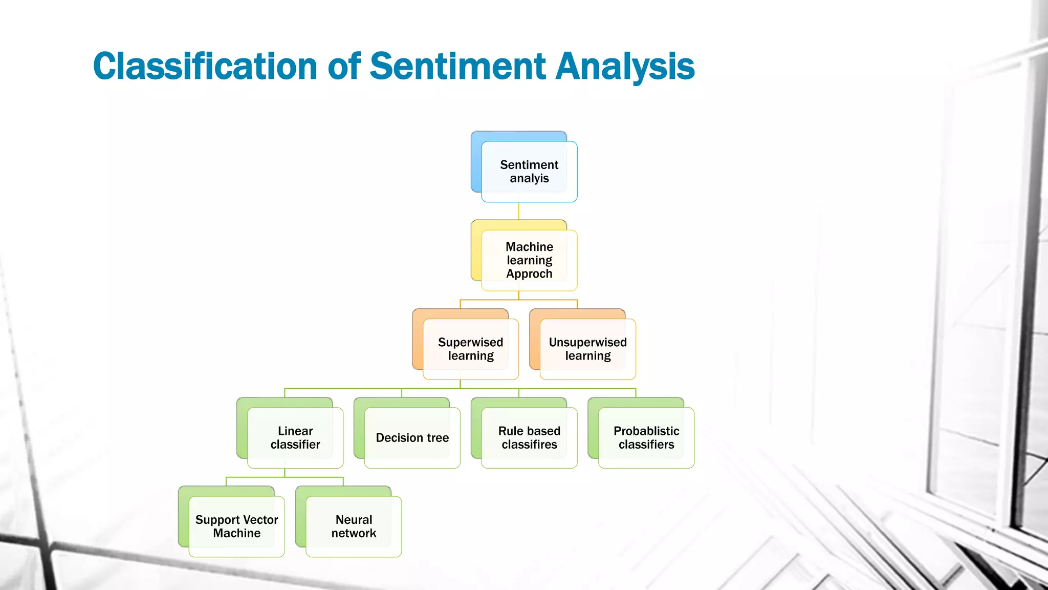 Classification of Sentiment Analysis
Sentiment
analyis
Machine
learning
Approch
Superwised
learning
Linear
classifier
Support Vector
Machine
Neural
network
Decision tree
Rule based
classifires
Probablistic
classifiers
Unsuperwised
learning
 