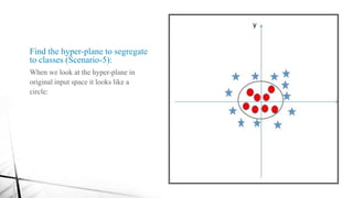 Find the hyper-plane to segregate
to classes (Scenario-5):
When we look at the hyper-plane in
original input space it looks like a
circle:
 