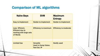 Naïve Bays SVM Maximum
Entropy
Easy to Implement Harder to Implement Harder to Implement
Less Efficient,
Efficient due to
working with large sets
of Words
Efficiency is maximum Efficiency is moderate
Limited Use Versatile
Used in Comp Vision,
Text Cat, IP
Hardly used
Comparison of ML algorithms
 