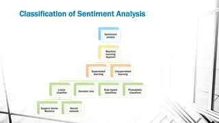 Classification of Sentiment Analysis
Sentiment
analyis
Machine
learning
Approch
Superwised
learning
Linear
classifier
Support Vector
Machine
Neural
network
Decision tree
Rule based
classifires
Probablistic
classifiers
Unsuperwised
learning
 