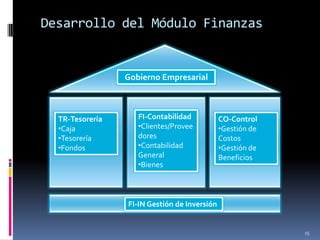 Desarrollo del Módulo Finanzas


                 Gobierno Empresarial



  TR-Tesorería      FI-Contabilidad           CO-Control
  •Caja             •Clientes/Provee          •Gestión de
  •Tesorería        dores                     Costos
  •Fondos           •Contabilidad             •Gestión de
                    General                   Beneficios
                    •Bienes



                 FI-IN Gestión de Inversión


                                                            15
 