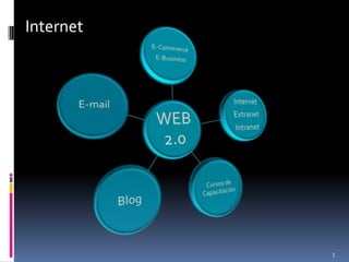 Internet




           3
 