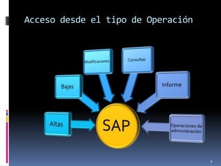 Acceso desde el tipo de Operación




                                    9
 