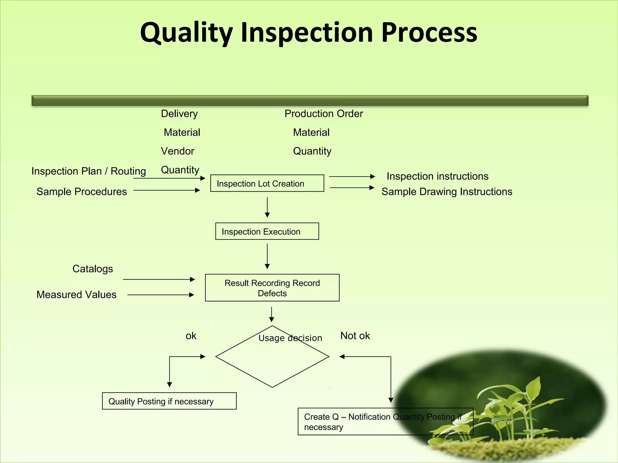 Quality Inspection Process

                             Delivery                           Production Order
                              Material                             Material
                             Vendor                                Quantity
Inspection Plan / Routing    Quantity
                                                                                             Inspection instructions
                                               Inspection Lot Creation
 Sample Procedures                                                                          Sample Drawing Instructions


                                                Inspection Execution



        Catalogs
                                                 Result Recording Record
 Measured Values                                         Defects




                                    ok                   Usage decision         Not ok




                Quality Posting if necessary
                                                                       Create Q – Notification Quantity Posting if
                                                                       necessary
 