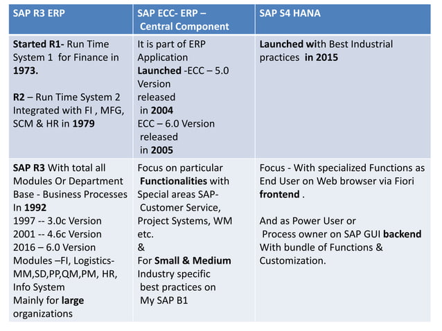 SAP R 3 , E C C & SAP S 4 HANA | PPTX