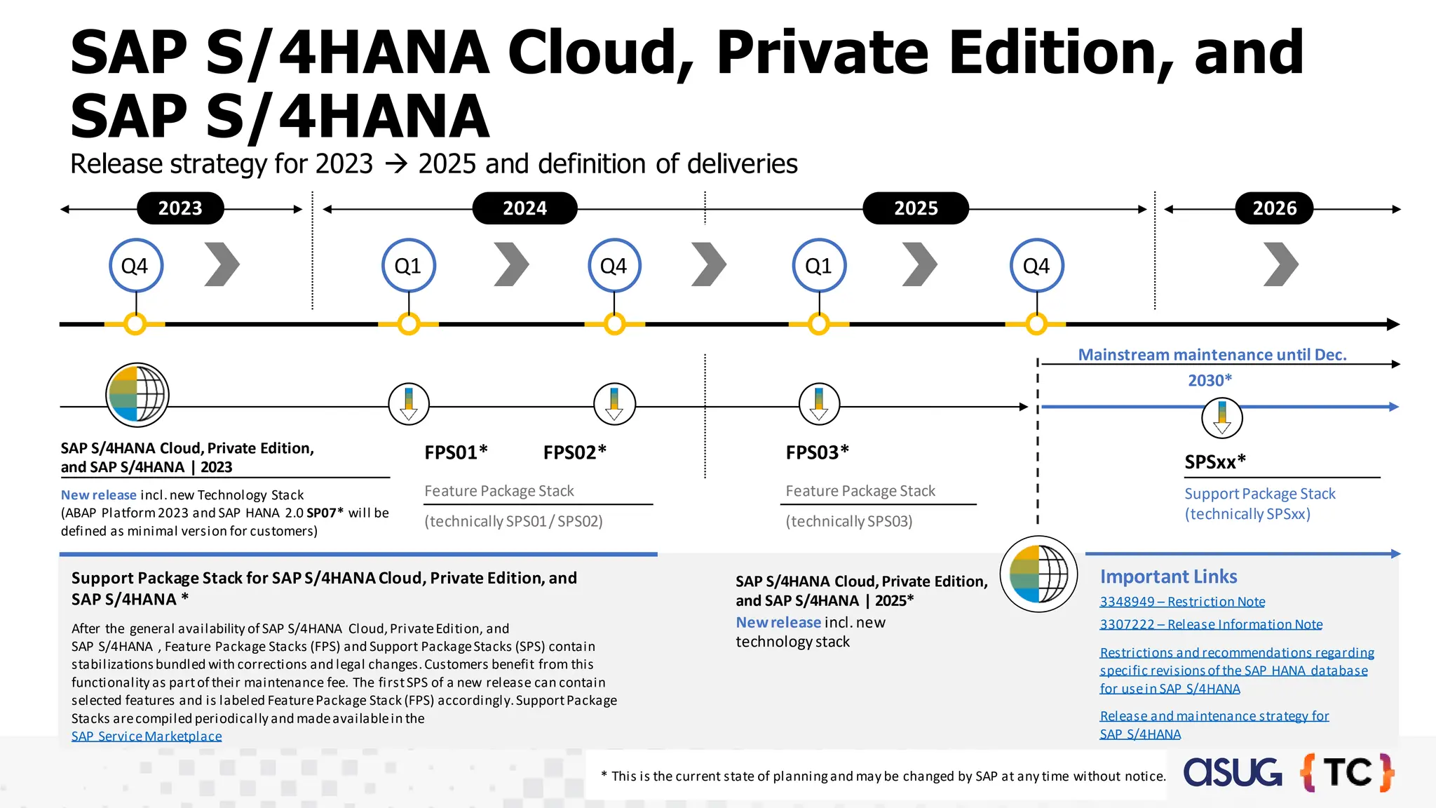 SAP S/4HANA Cloud, Private Edition, and
SAP S/4HANA
Release strategy for 2023 → 2025 and definition of deliveries
FPS01* FPS02*
Feature Package Stack
(technicallySPS01/SPS02)
FPS03*
Feature Package Stack
(technicallySPS03)
SPSxx*
SupportPackage Stack
(technicallySPSxx)
SAP S/4HANA Cloud,Private Edition,
and SAP S/4HANA | 2023
Support Package Stack for SAP S/4HANACloud, Private Edition, and
SAP S/4HANA *
After the general availability of SAP S/4HANA Cloud,PrivateEdition, and
SAP S/4HANA , Feature Package Stacks (FPS) and Support PackageStacks (SPS) contain
stabilizationsbundled with corrections and legal changes.Customers benefit from this
functionality as partof their maintenance fee. The firstSPS of a new release can contain
selected features and is labeled FeaturePackage Stack (FPS) accordingly.SupportPackage
Stacks arecompiled periodically and madeavailablein the
SAP ServiceMarketplace
Q4 Q1 Q2 Q4
Q3
SAP S/4HANA Cloud,Private Edition,
and SAP S/4HANA | 2025*
Newrelease incl.new
technologystack
Mainstream maintenance until Dec.
2030*
2026
Important Links
Restrictions and recommendations regarding
specific revisionsof the SAP HANA database
for usein SAP S/4HANA
Release and maintenance strategy for
SAP S/4HANA
New release incl.new Technology Stack
(ABAP Platform2023 and SAP HANA 2.0 SP07* will be
defined as minimal version for customers)
3348949 – Restriction Note
3307222 – Release Information Note
2023 2024
Q4 Q1 Q4 Q1 Q4
* This is the current state of planningand may be changed by SAP at any time without notice.
2025
 