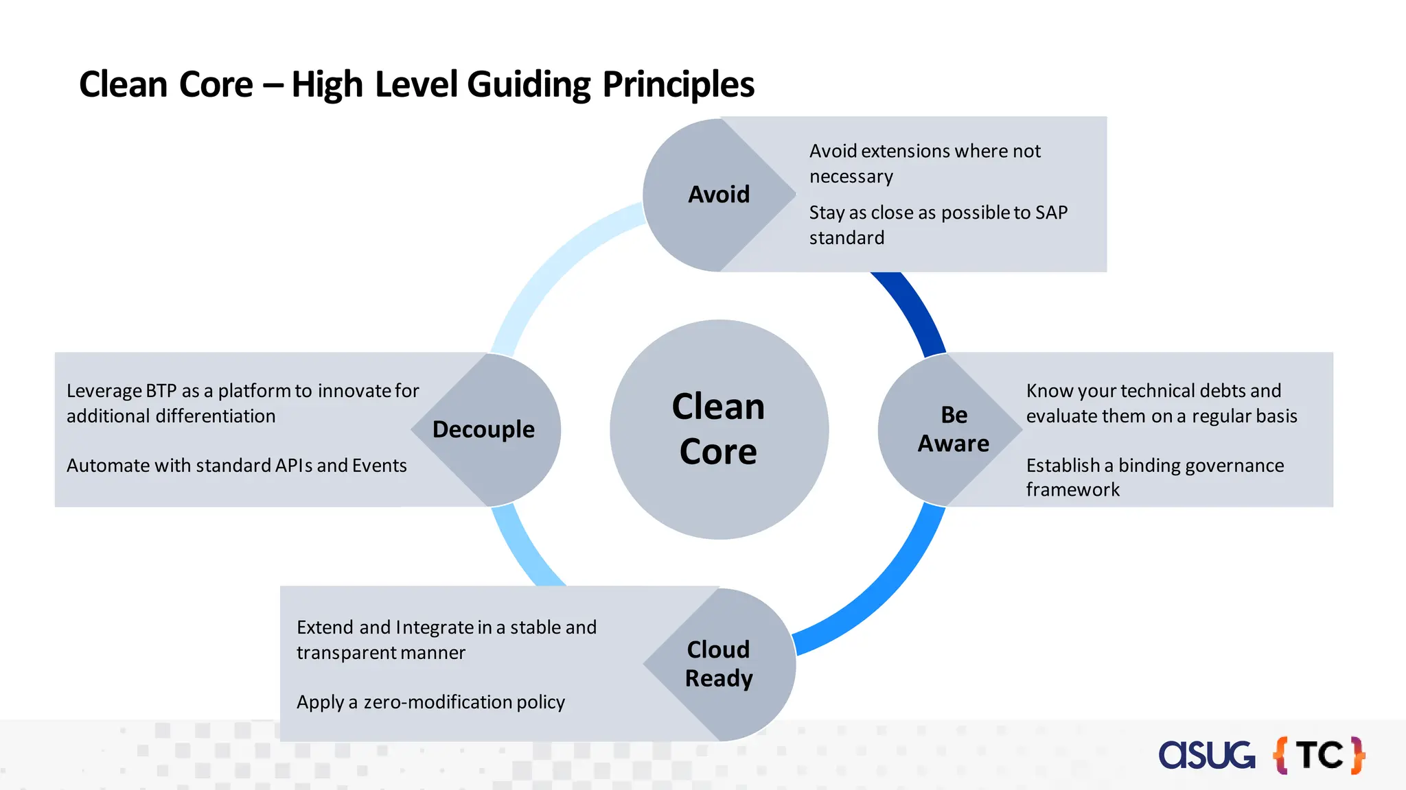 Clean Core – High Level Guiding Principles
Clean
Core
Avoid
Be
Aware
Cloud
Ready
Decouple
Avoid extensions where not
necessary
Stay as close as possibleto SAP
standard
Know your technical debts and
evaluate them on a regular basis
Establish a binding governance
framework
Extend and Integratein a stable and
transparentmanner
Apply a zero-modification policy
LeverageBTP as a platformto innovatefor
additional differentiation
Automate with standard APIs and Events
 