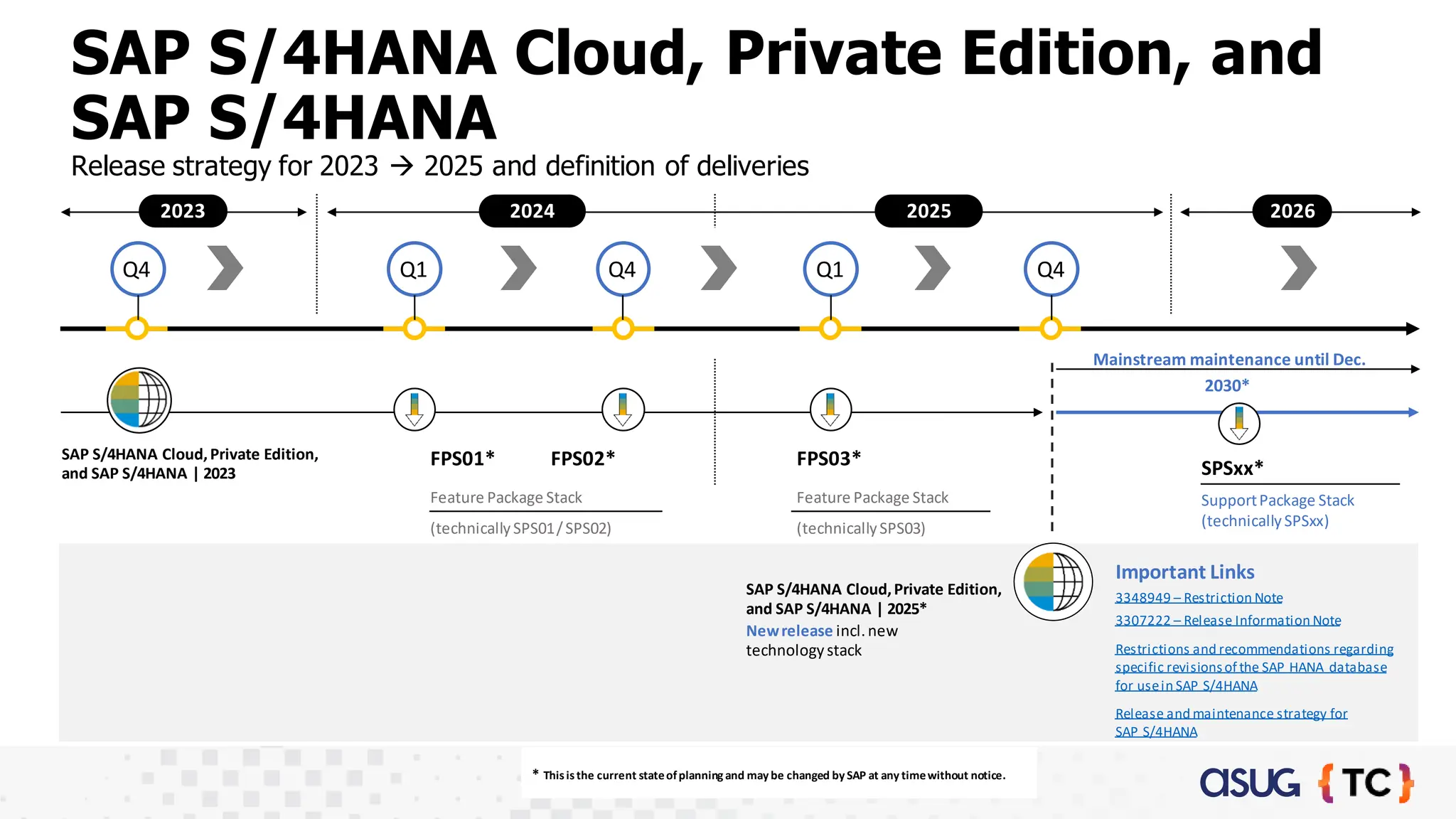 SAP S/4HANA Cloud, Private Edition, and
SAP S/4HANA
Release strategy for 2023 → 2025 and definition of deliveries
FPS01* FPS02*
Feature Package Stack
(technicallySPS01/SPS02)
FPS03*
Feature Package Stack
(technicallySPS03)
SPSxx*
SupportPackage Stack
(technicallySPSxx)
SAP S/4HANA Cloud,Private Edition,
and SAP S/4HANA | 2023
Q4 Q1 Q2 Q4
Q3
SAP S/4HANA Cloud,Private Edition,
and SAP S/4HANA | 2025*
Newrelease incl.new
technologystack
Mainstream maintenance until Dec.
2030*
2026
Important Links
Restrictions and recommendations regarding
specific revisionsof the SAP HANA database
for usein SAP S/4HANA
Release and maintenance strategy for
SAP S/4HANA
3348949 – Restriction Note
3307222 – Release Information Note
2023 2024
Q4 Q1 Q4 Q1 Q4
* Thisisthe current stateofplanning and may be changed by SAP at any timewithout notice.
2025
 