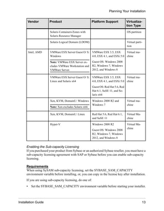 Vendor Product Platform Support Virtualiza-
tion Type
Solaris Containers/Zones with
Solaris Resource Manager
OS partition
Solaris Logical Domain (LDOM) Virtual parti-
tion
Intel, AMD VMWare ESX Server Guest O/ S:
Windows
Note: VMWare ESX Server ex-
cludes VMWare Workstation and
VMWare Server.
VMWare ESX 3.5, ESX
4.0, ESX 4.1, and ESXi 5.0
Guest OS: Windows 2008
R2, Windows 7, Windows
2012, and Windows 8
Virtual ma-
chine
VMWare ESX Server Guest O/ S:
Linux and Solaris x64
VMWare ESX 3.5, ESX
4.0, ESX 4.1, and ESXi 5.0
Guest OS: Red Hat 5.6, Red
Hat 6.1, SuSE 11, and So-
laris x64
Virtual ma-
chine
Xen, KVM, DomainU: Windows
Note: Xen excludes Solaris x64.
Windows 2008 R2 and
Windows 7
Virtual ma-
chine
Xen, KVM, DomainU: Linux Red Hat 5.6, Red Hat 6.1,
and SuSE 11
Virtual Ma-
chine
Hyper-V Windows 2008 R2
Guest OS: Windows 2008
R2, Windows 7, Windows
2012, and Windows 8
Virtual Ma-
chine
Enabling the Sub-capacity Licensing
If you purchased your product from Sybase or an authorized Sybase reseller, you must have a
sub-capacity licensing agreement with SAP or Sybase before you can enable sub-capacity
licensing.
Requirements
When using SySAM sub-capacity licensing, set the SYBASE_SAM_CAPACITY
environment variable before installing, or, you can copy in the license key after installation.
If you are using sub-capacity licensing, do one of:
• Set the SYBASE_SAM_CAPACITY environment variable before starting your installer.
Planning Your Installation
Installation Guide 13
 