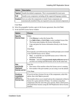 Option Description
Typical Installs the default components. This is recommended for most users.
Full Installs every component, including all the supported language modules.
Custom Lets you select the components to install. Some components are
automatically installed if they are required to run your selected components.
Click Next.
6. Select the geographic location, agree to the license agreement, then click Next.
7. In the SySAM License Server window:
Option Choose
Specify
license keys
Either:
• Click Browse to select the license file.
• Use Shift+Click or Ctrl+Click to select multiple license files.
The license pane displays the license information.
• Copy and paste the license information directly in the license
pane.
Click Next.
If you specify a served license key, the installer prompts you to install
a new SySAM license server. Select:
• Next – to install the new SySAM license server. Follow the
installation prompts.
• Previous – and select Use previously deployed license server if
you have an existing SySAM license server on the same host.
Use
previously
deployed
license server
Enter the:
• Host name of the machine where the license server is running
• Port number if the port number you are using is not the default
Click Next.
Continue
installation
without a
license key
If you do not have licenses for any of the components, select this
option, then click Next to proceed.
The installer allows you to install and use the components without a
license for a grace period of 30 days. To continue using these
components after the end of the grace period, obtain valid licenses,
and install these licenses using the SAP Replication Server license
installer.
Installing SAP Replication Server
Installation Guide 27
 