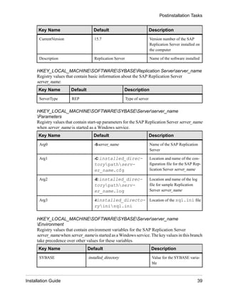 Key Name Default Description
CurrentVersion 15.7 Version number of the SAP
Replication Server installed on
the computer
Description Replication Server Name of the software installed
HKEY_LOCAL_MACHINESOFTWARESYBASEReplication Serverserver_name
Registry values that contain basic information about the SAP Replication Server
server_name.
Key Name Default Description
ServerType REP Type of server
HKEY_LOCAL_MACHINESOFTWARESYBASEServerserver_name
Parameters
Registry values that contain start-up parameters for the SAP Replication Server server_name
when server_name is started as a Windows service.
Key Name Default Description
Arg0 -Sserver_name Name of the SAP Replication
Server
Arg1 -C:installed_direc-
torypathserv-
er_name.cfg
Location and name of the con-
figuration file for the SAP Rep-
lication Server server_name
Arg2 -E:installed_direc-
torypathserv-
er_name.log
Location and name of the log
file for sample Replication
Server server_name
Arg3 -Iinstalled_directo-
ryinisql.ini
Location of the sql.ini file
HKEY_LOCAL_MACHINESOFTWARESYBASEServerserver_name
Environment
Registry values that contain environment variables for the SAP Replication Server
server_name when server_name is started as a Windows service. The key values in this branch
take precedence over other values for these variables.
Key Name Default Description
SYBASE installed_directory Value for the SYBASE varia-
ble
Postinstallation Tasks
Installation Guide 39
 