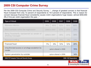 10
2009 CSI Computer Crime Survey
Per the 2009 CSI Computer Crime and Security Survey, “…change of greatest concern is that financial
fraud increased from only 12 percent of respondents to 19.5 percent of respondents. This is reason for
concern because financial fraud consistently causes victim organizations huge losses—almost $450,000
(Rs 2 Crs) per victim organization this year…”
 