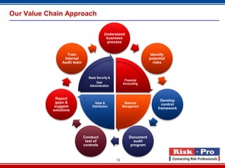 12
Our Value Chain Approach
Understand
business
process
Identify
potential
risks
Develop
control
framework
Document
audit
program
Conduct
test of
controls
Report
gaps &
suggest
solutions
Train
Internal
Audit team
Financial
Accounting
Materials
Management
Sales &
Distribution
Basis Security &
User
Administration
 