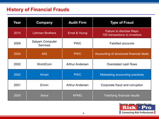 8
History of Financial Frauds
Source: www. wikipedia.org
Year Company Audit Firm Type of Fraud
2010 Lehman Brothers Ernst & Young
Failure to disclose Repo
105 transactions to investors
2009
Satyam Computer
Services
PWC Falsified accounts
2004 AIG PWC Accounting of structured financial deals
2002 WorldCom Arthur Andersen Overstated cash flows
2002 Kmart PWC Misleading accounting practices
2001 Enron Arthur Andersen Corporate fraud and corruption
2000 Xerox KPMG Falsifying financial results
 