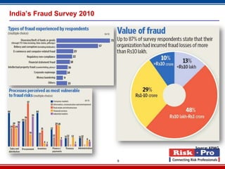 9
India’s Fraud Survey 2010
Source: KPMG
 