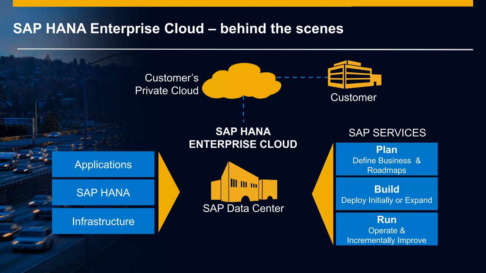 © 2014 SAP AG or an SAP affiliate company. All rights reserved.
SAP HANA Enterprise Cloud – behind the scenes
Customer
Customer’s
Private Cloud
Applications
SAP HANA
Infrastructure
Plan
Define Business &
Roadmaps
Build
Deploy Initially or Expand
Run
Operate &
Incrementally Improve
SAP SERVICES
SAP Data Center
SAP HANA
ENTERPRISE CLOUD
 