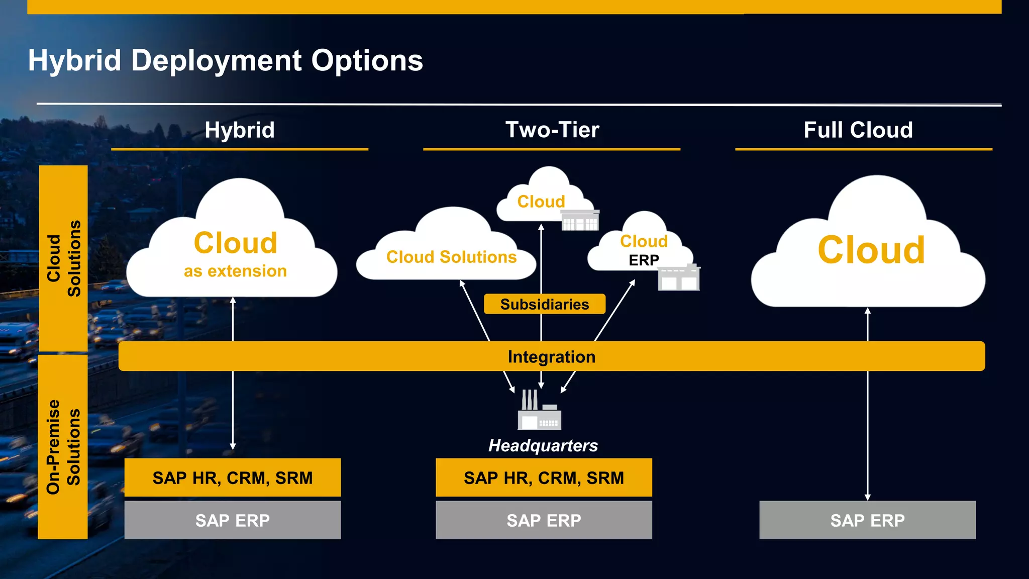 © 2014 SAP AG or an SAP affiliate company. All rights reserved.
Hybrid Deployment OptionsCloud
Solutions
On-Premise
Solutions
Hybrid
SAP HR, CRM, SRM
SAP ERP
Cloud
as extension
Two-Tier
SAP HR, CRM, SRM
SAP ERP
Headquarters
Cloud Solutions
Cloud
Cloud
ERP
Full Cloud
SAP ERP
Cloud
Integration
Subsidiaries
 
