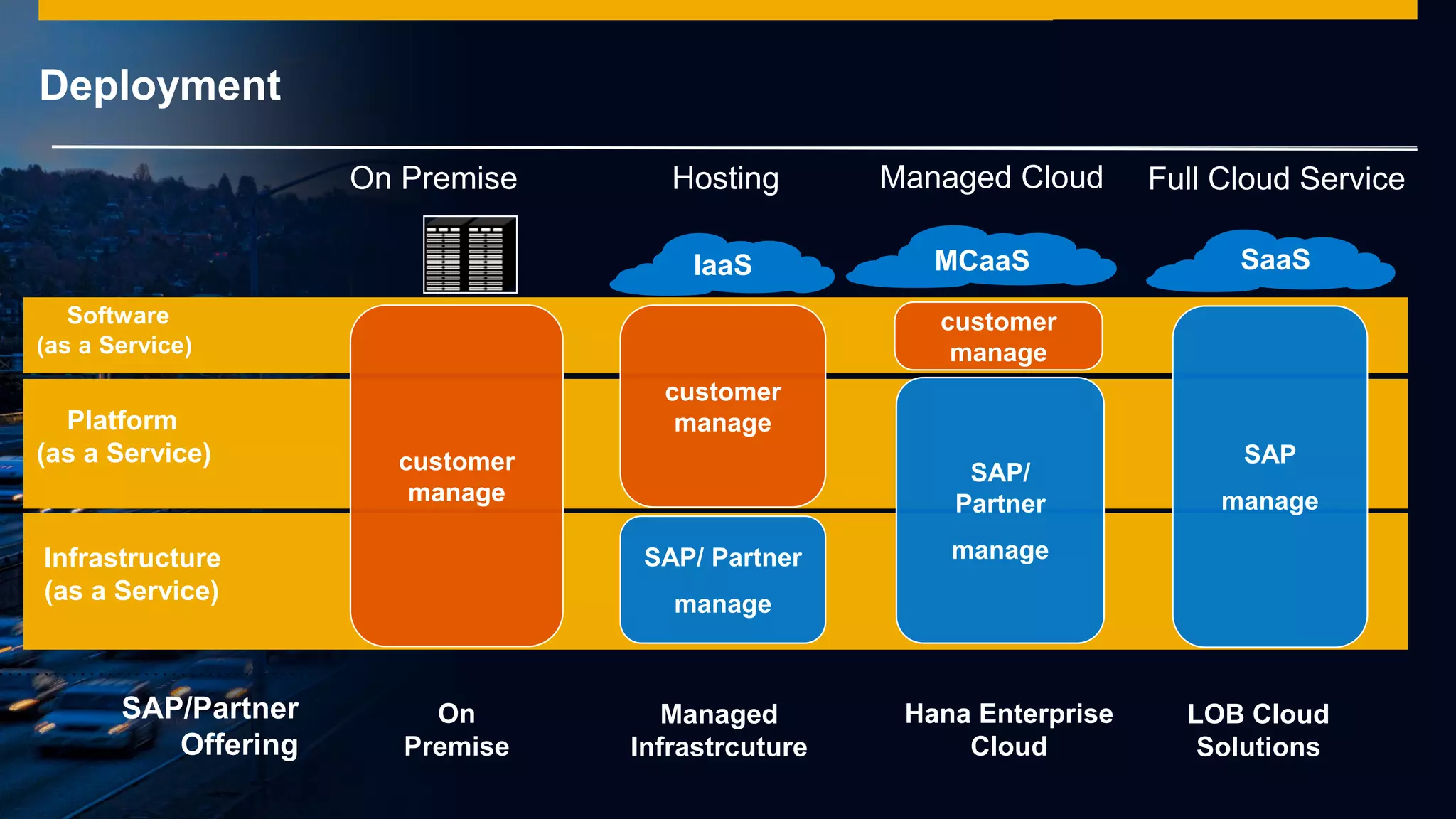 © 2014 SAP AG or an SAP affiliate company. All rights reserved.
Software
(as a Service)
Platform
(as a Service)
Infrastructure
(as a Service)
Deployment
Managed
Infrastrcuture
Hana Enterprise
Cloud
LOB Cloud
Solutions
customer
manage
customer
manage
customer
manage
SAP/ Partner
manage
SAP/
Partner
manage
SAP
manage
IaaS MCaaS SaaS
On Premise Hosting Full Cloud ServiceManaged Cloud
On
Premise
SAP/Partner
Offering
 