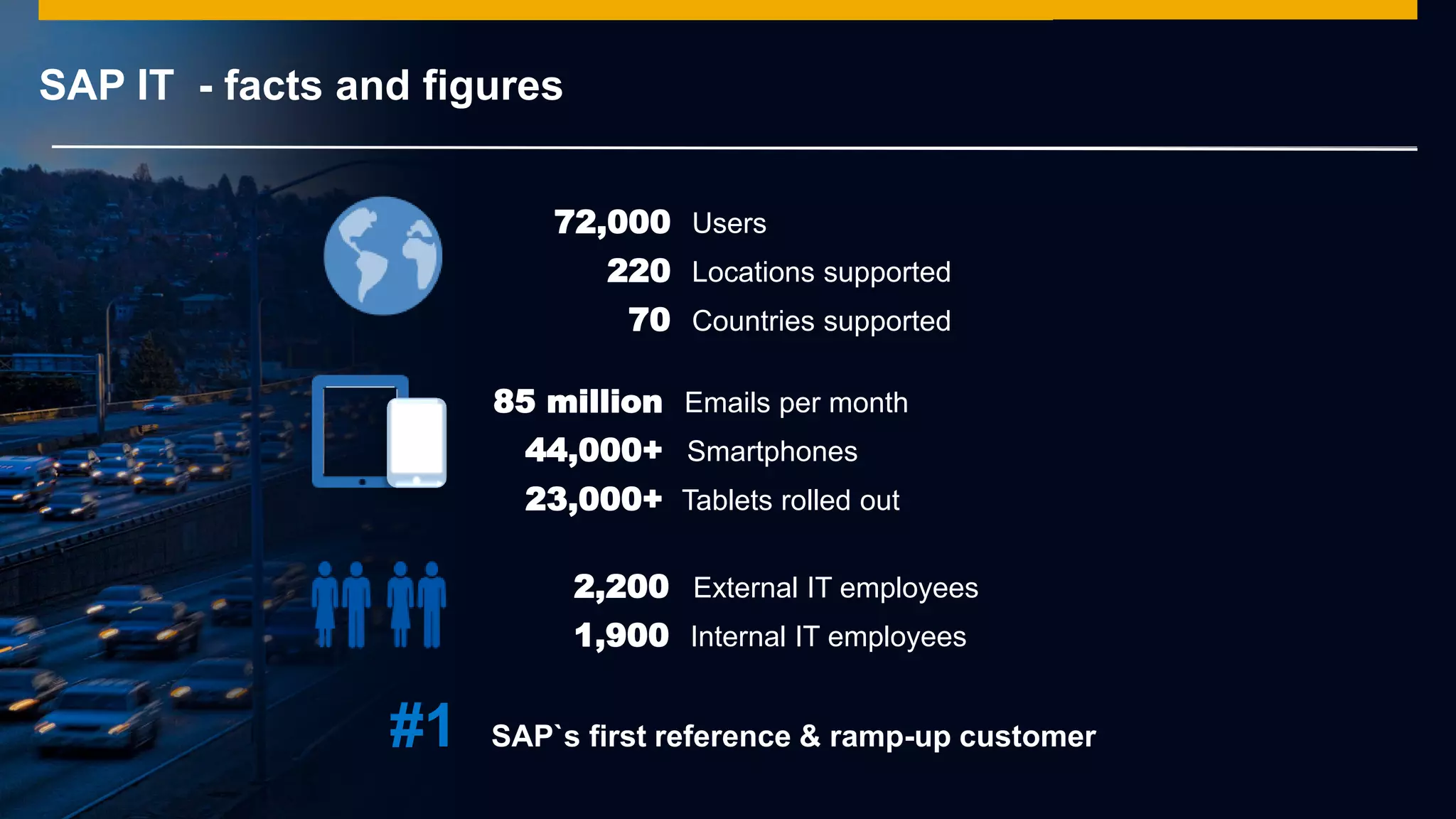 © 2014 SAP AG or an SAP affiliate company. All rights reserved.
SAP IT - facts and figures
#1 SAP`s first reference & ramp-up customer
85 million Emails per month
44,000+ Smartphones
23,000+ Tablets rolled out
72,000 Users
220 Locations supported
70 Countries supported
2,200 External IT employees
1,900 Internal IT employees
 