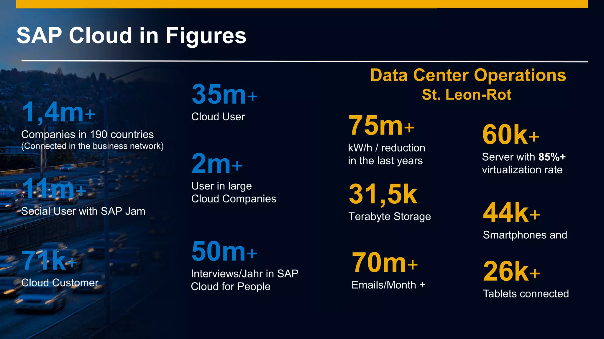 © 2014 SAP AG or an SAP affiliate company. All rights reserved.
SAP Cloud in Figures
1,4m+
Companies in 190 countries
(Connected in the business network)
35m+
Cloud User
2m+
User in large
Cloud Companies11m+
Social User with SAP Jam
50m+
Interviews/Jahr in SAP
Cloud for People
71k+
Cloud Customer
Data Center Operations
St. Leon-Rot
75m+
kW/h / reduction
in the last years
31,5k
Terabyte Storage
70m+
Emails/Month +
44k+
Smartphones and
26k+
Tablets connected
60k+
Server with 85%+
virtualization rate
 