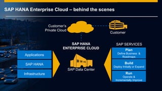 © 2014 SAP AG or an SAP affiliate company. All rights reserved.
SAP HANA Enterprise Cloud – behind the scenes
Customer
Customer’s
Private Cloud
Applications
SAP HANA
Infrastructure
Plan
Define Business &
Roadmaps
Build
Deploy Initially or Expand
Run
Operate &
Incrementally Improve
SAP SERVICES
SAP Data Center
SAP HANA
ENTERPRISE CLOUD
 
