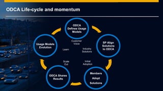 © 2014 SAP AG or an SAP affiliate company. All rights reserved.
ODCA Life-cycle and momentum
ODCA
Defines Usage
Models
Customer
Voice
Industry
Solutions
Initial
Adoption
Scale
Out
Learn
Usage Models
Evolution
Members
Adopt
Solutions
SP Align
Solutions
to ODCA
ODCA Shares
Results
 