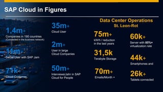 © 2014 SAP AG or an SAP affiliate company. All rights reserved.
SAP Cloud in Figures
1,4m+
Companies in 190 countries
(Connected in the business network)
35m+
Cloud User
2m+
User in large
Cloud Companies11m+
Social User with SAP Jam
50m+
Interviews/Jahr in SAP
Cloud for People
71k+
Cloud Customer
Data Center Operations
St. Leon-Rot
75m+
kW/h / reduction
in the last years
31,5k
Terabyte Storage
70m+
Emails/Month +
44k+
Smartphones and
26k+
Tablets connected
60k+
Server with 85%+
virtualization rate
 