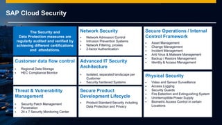 © 2014 SAP AG or an SAP affiliate company. All rights reserved.
SAP Cloud Security
Network Security
 Network Admission Control
 Intrusion Prevention Systems
 Network Filtering, proxies
 2-factor Authentication
Customer data flow control
 Regional Data Storage
 HEC Compliance Monitor
Secure Operations / Internal
Control Framework
 Asset Management
 Change Management
 Incident Management
 Anti Virus & Malware Management
 Backup / Restore Management
 Identity & Access Management
Threat & Vulnerability
Management
 Security Patch Management
 Penetration
 24 x 7 Security Monitoring Center
The Security and
Data Protection measures are
regularly audited and verified by
achieving different certifications
and attestations.
Advanced IT Security
Architecture
 Isolated, separated landscape per
Customer
 Security hardened Systems
Physical Security
 Video and Sensor Surveillance
 Access Logging
 Security Guards
 Fire Detection and Extinguishing System
 Uninterruptible Power Supply
 Biometric Access Control in certain
Locations
Secure Product
Development Lifecycle
 Product Standard Security including
Data Protection and Privacy
 