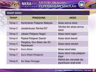 9 Utama Slaid Sebelum Slaid Berikut Slaid Akhir
TAHAP PENGGUNA AKSES
Tahap 1 Kementerian Pelajaran Malaysia Akses semua rekod
Tahap 2 Jawatankuasa Teknikal SIT
Teknikal dan akses semua
rekod
Tahap 3 Jabatan Pelajaran Negeri Akses rekod negeri
Tahap 4 Pejabat Pelajaran Daerah Akses rekod daerah
Tahap 5
Pengetua, Guru Besar dan SU
Peperiksaan
Akses rekod sekolah
Tahap 6 Guru Kelas Akses rekod kelas
Tahap 7 Guru Mata Pelajaran
Akses rekod mata pelajaran
diajar
Tahap 8 Ibu Bapa Penjaga
Melihat dan mencetak slip
peperiksaan anak-anak
TAHAP AKSES
 