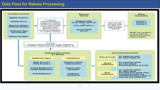 9
Data Flow for Rebate Processing
 