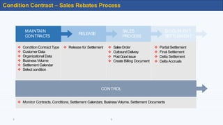 6
RELEASE
SALES
PROCESS
DOCUM ENT
SETTLEMENT
Condition Contract – Sales Rebates Process
MAINTAIN
CONTRACTS
RELEASE
SALES
PROCESS
DOCUM ENT
SETTLEMENT
 Condition Contract Type
 Customer Data
 Organizational Data
 Business Volume
 Settlement Calendar
 Select condition
 Release for Settlement  SalesOrder
 OutboundDelivery
 PostGoodissue
 Create Billing Document
 PartialSettlement
 Final Settlement
 Delta Settlement
 Delta Accruals
CONTROL
 Monitor Contracts, Conditions, Settlement Calendars,BusinessVolume, Settlement Documents
Condition Contract – Sales Rebates Process
6
 