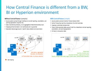 How Central Finance is different from a BW,
BI or Hyperion environment
 