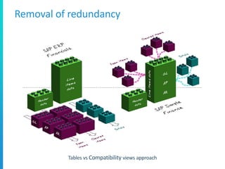 Tables vs Compatibility views approach
Removal of redundancy
 