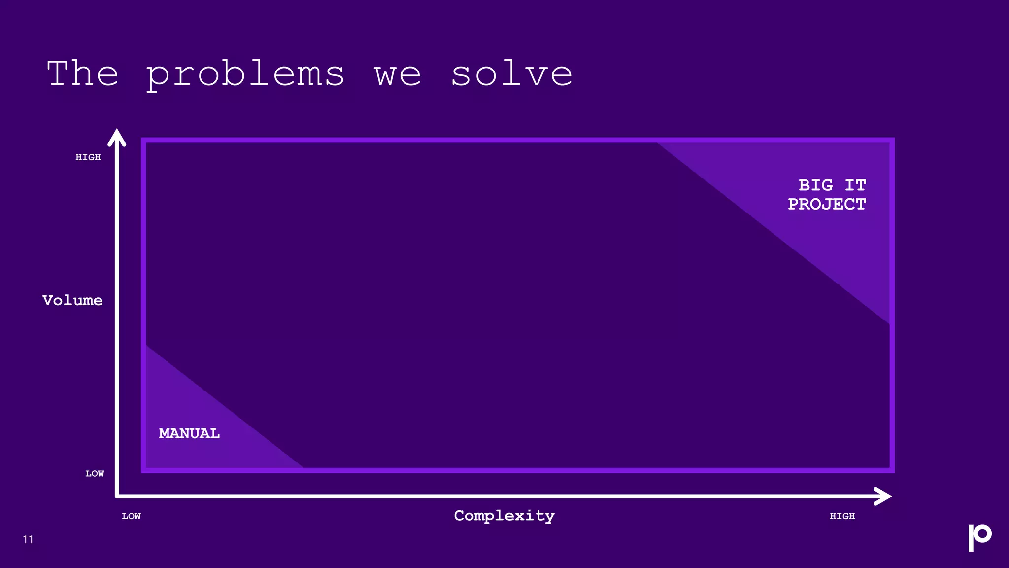 The problems we solve
11
HIGH
Complexity
Volume
LOW
LOW HIGH
BIG IT
PROJECT
MANUAL
 