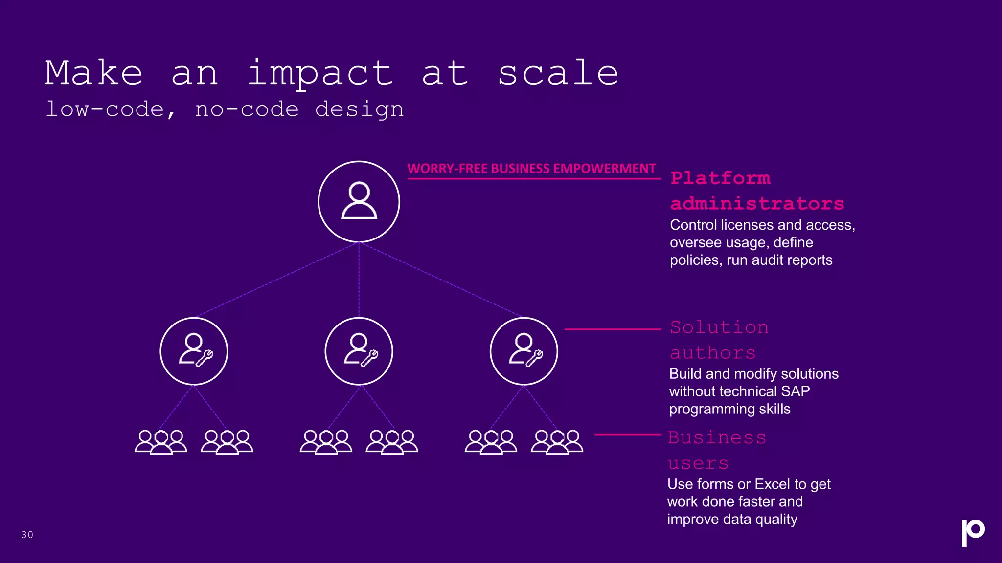 Make an impact at scale
low-code, no-code design
30
WORRY-FREE BUSINESS EMPOWERMENT
Platform
administrators
Control licenses and access,
oversee usage, define
policies, run audit reports
Solution
authors
Build and modify solutions
without technical SAP
programming skills
Business
users
Use forms or Excel to get
work done faster and
improve data quality
 